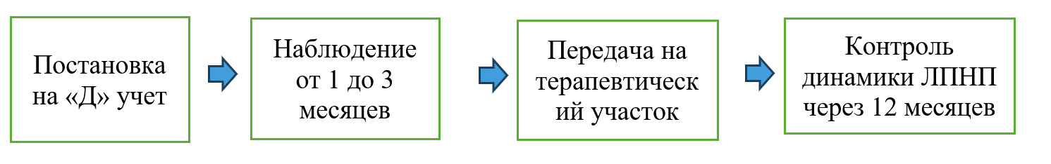 Диспансерное наблюдение за пациентами с нарушением липидного обмена (передача функций: врач - фельдшер - медицинская сестра)