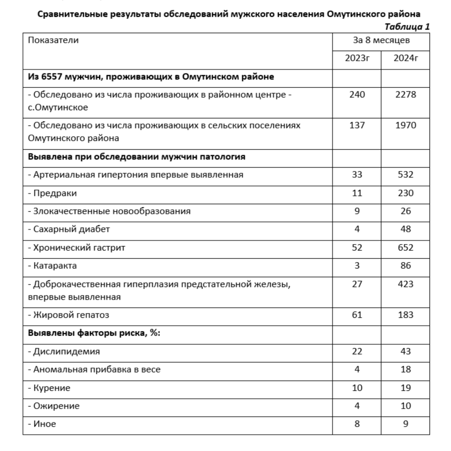 ЧТОБЫ СИЛЬНЫЕ БЫЛИ ЗДОРОВЫМИ: КАК В ТЮМЕНСКОЙ ОБЛАСТИ ПРЕОДОЛЕВАЮТ ПРОБЛЕМЫ ПОЗДНЕГО ВЫЯВЛЕНИЙ ЗАБОЛЕВАНИЙ У МУЖЧИН